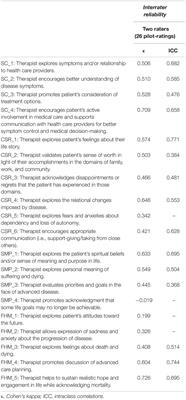 Testing the Treatment Integrity of the Managing Cancer and Living Meaningfully Psychotherapeutic Intervention for Patients With Advanced Cancer